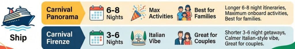 Cruise comparison: Carnival Panorama for families, 6-8 nights, max activities; Carnival Firenze for couples, 3-6 nights, Italian vibe.