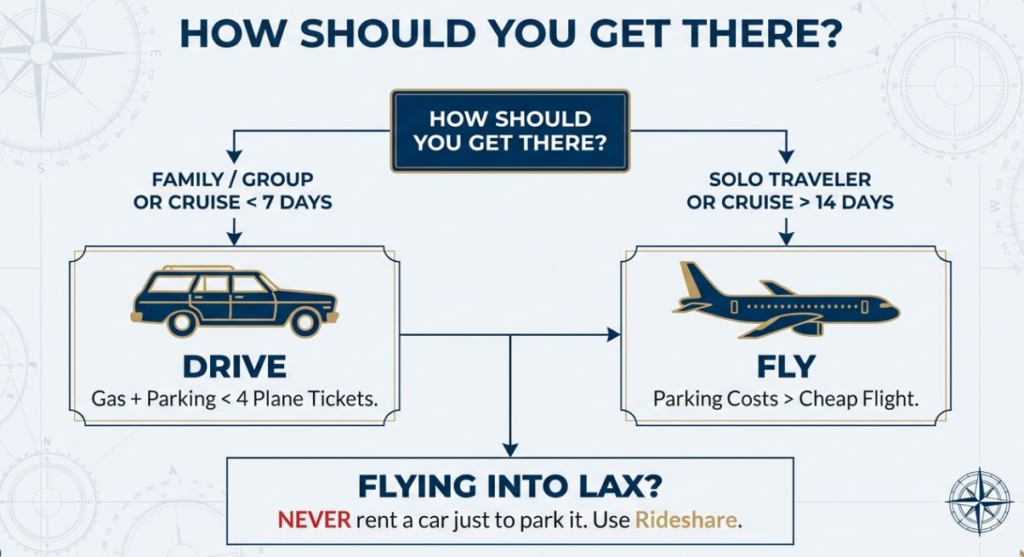 Travel decision infographic: driving vs. flying based on group size and trip duration, with LAX rideshare tip.