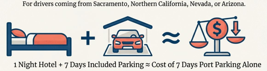 Hotel stay with parking equals the cost of port parking for 7 days for travelers from Sacramento and nearby regions.