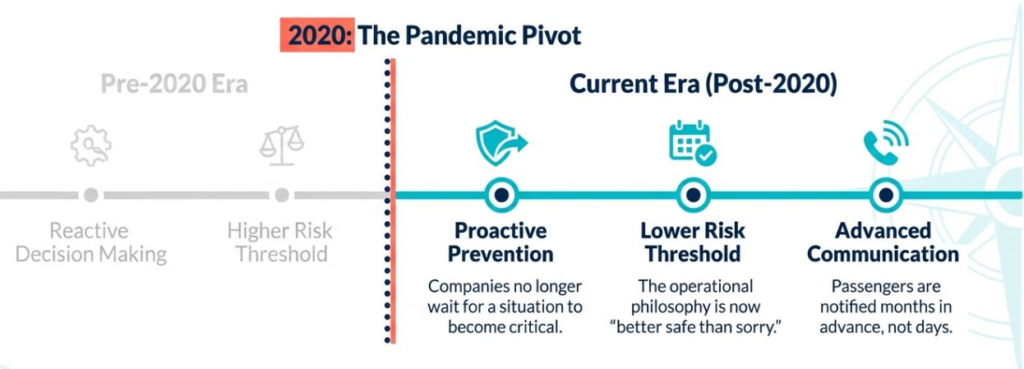 Timeline of pandemic pivot in 2020, highlighting proactive prevention, lower risk threshold, and advanced communication.