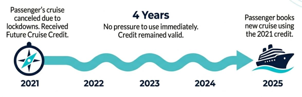 Cruise credit timeline from 2021 to 2025: cancellation in 2021, credit validity for 4 years, new booking in 2025.