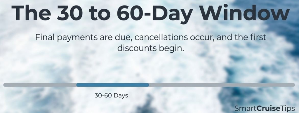 Graphic explaining the 30 to 60-day window for cruise final payments, cancellations, and discounts.
